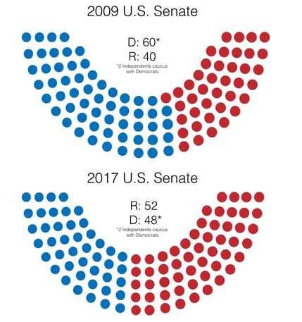 Under Democrats Suffer Largest