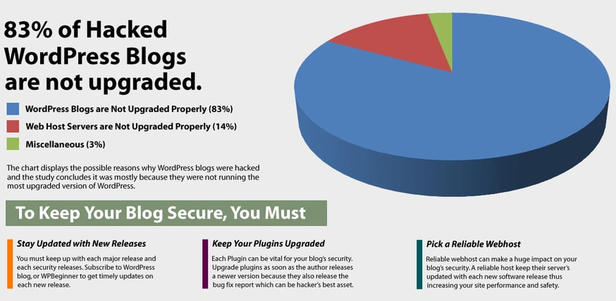 Updating WordPress Or Get Hacked Infographic Updating WordPress Or Get Hacked Infographic