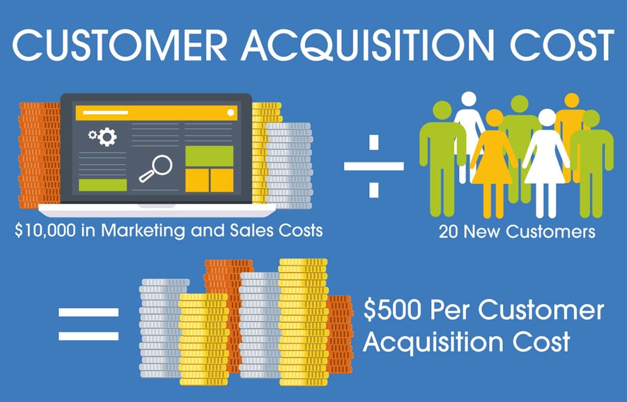 customer acquisition cost (CAC) example