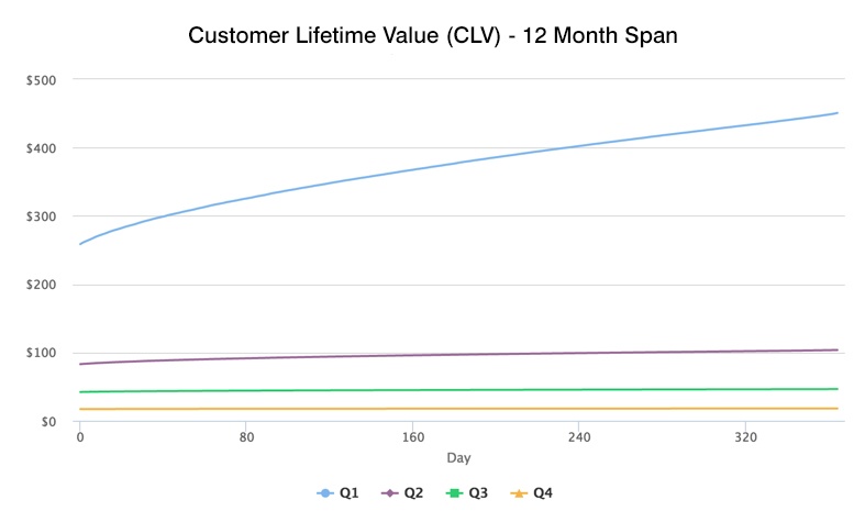 customer lifetime value CLV graph example customer lifetime value CLV graph example
