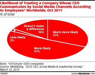 CEOs who embrace social media are more trusted 