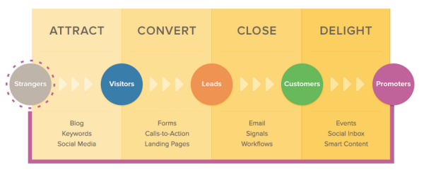 hubspot inbound marketing methodology resized 600