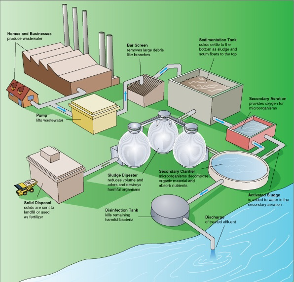 Effective Wastewater Treatment Chemical Storage