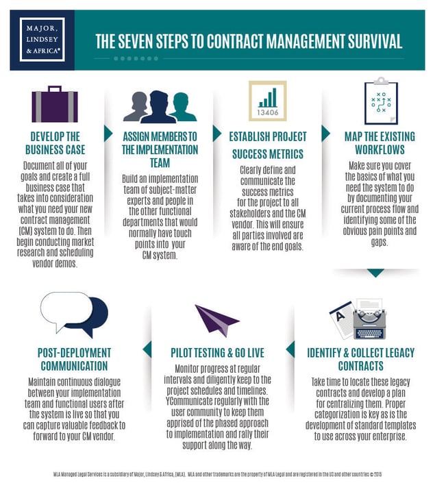 The Seven Steps to Contract Management Survival The Seven Steps to Contract Management Survival