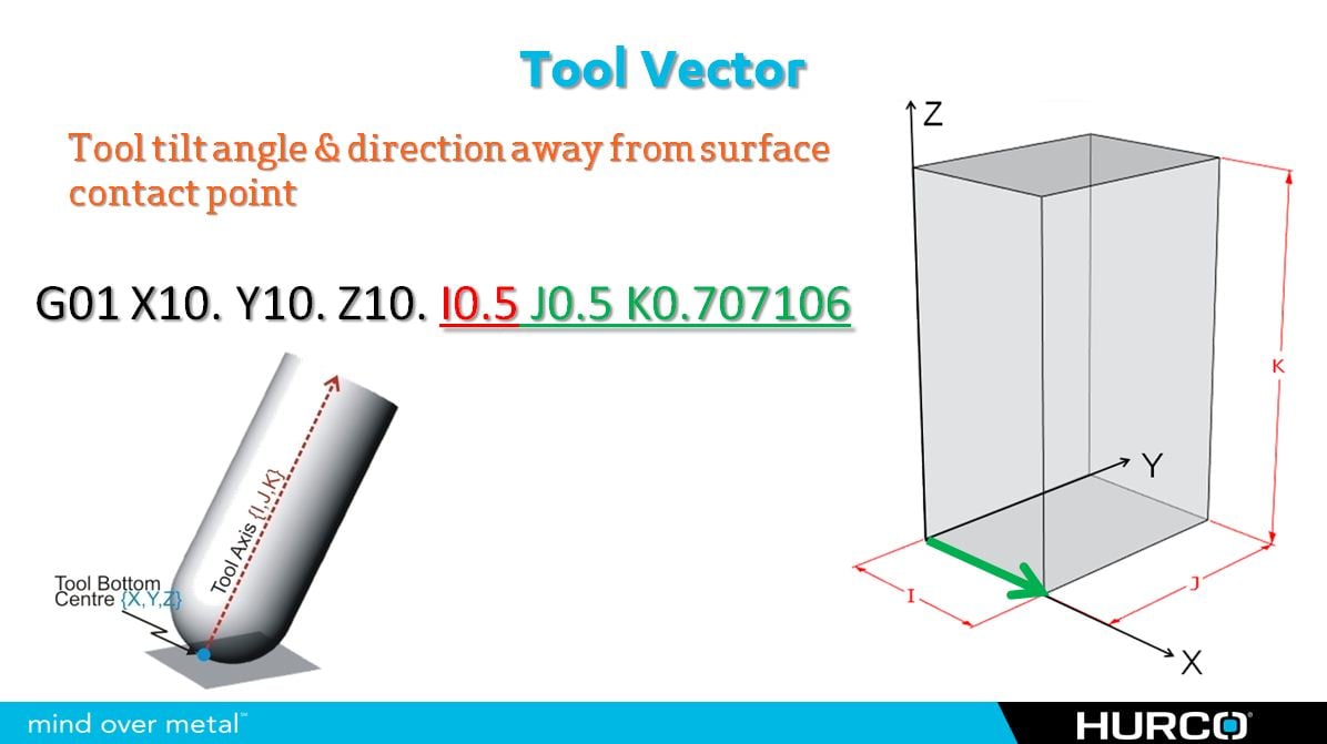 5分割のC 5-Axis CNC Programming: Rotary Angles or Tool Vectors?