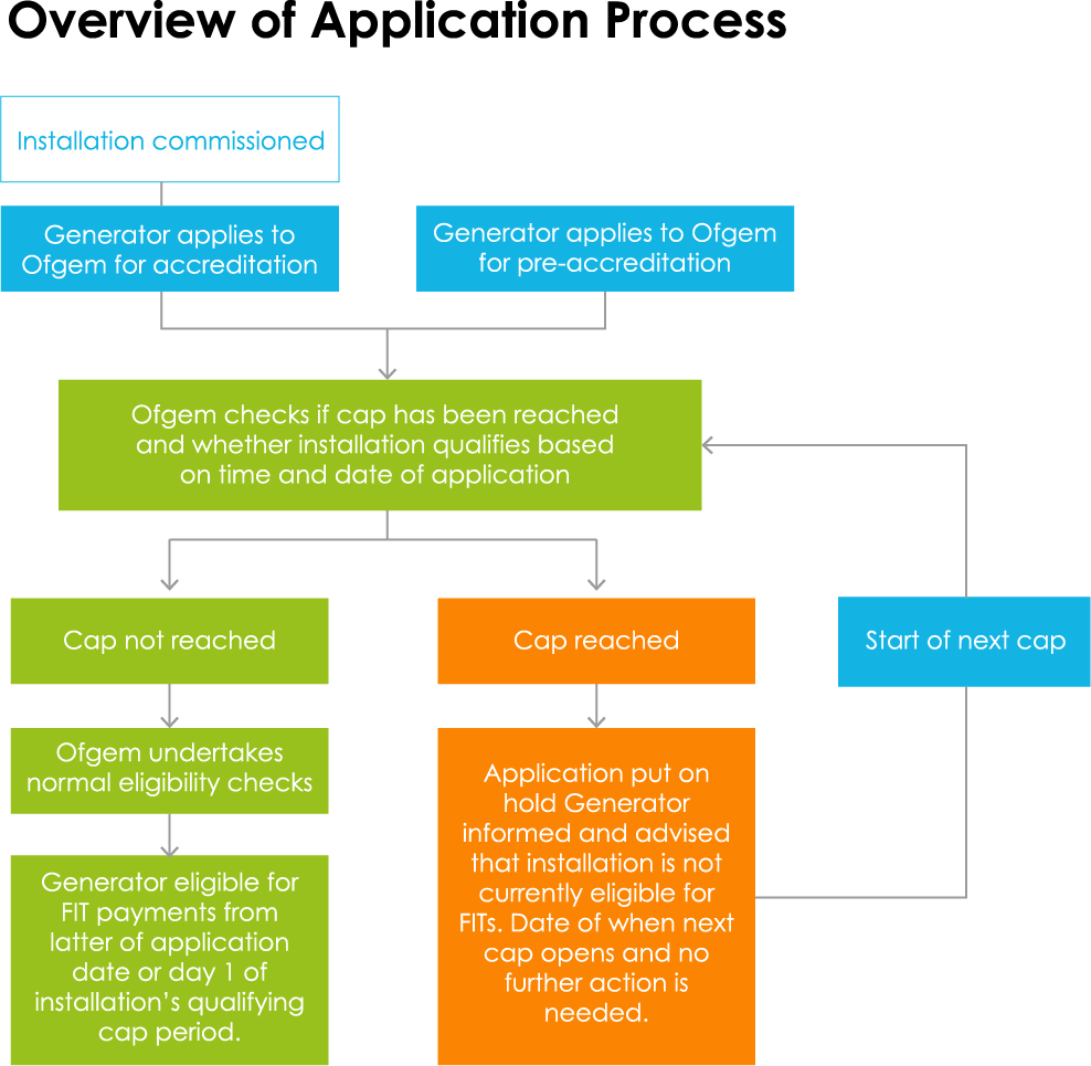 over-view-of-FIT-application-process
