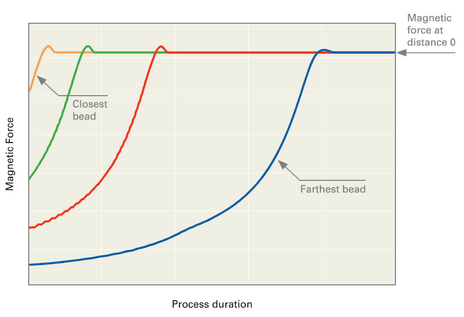 Non-homogeneus magnetic bead separation problems