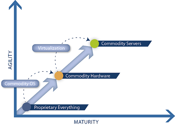 Agility and maturity of IT environments step 2