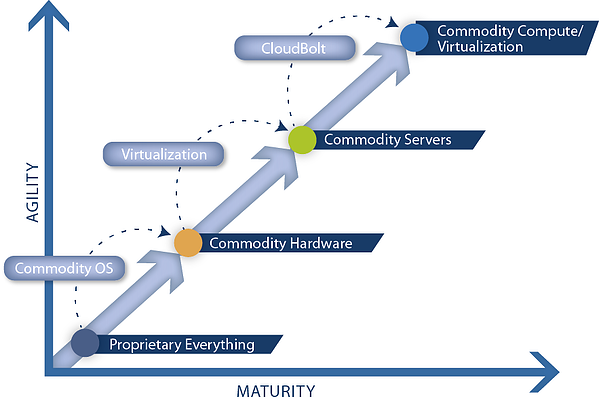 Agility and maturity of IT environments step 3