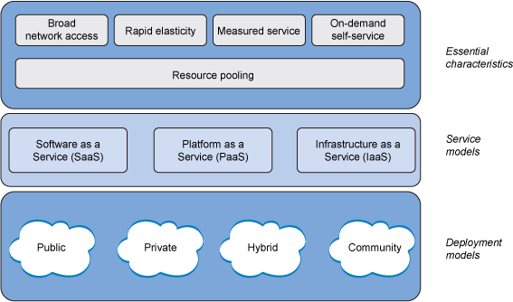 The NIST model of cloud computing