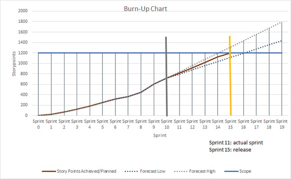 Agile metrics Burn-Up Chart