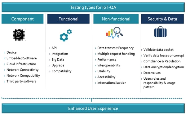 Testing types for IoT-QA