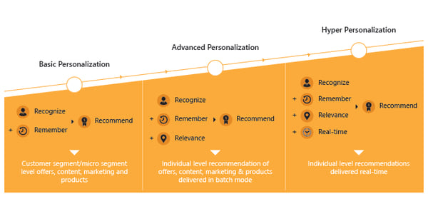 stages-of-customer-personalization.png