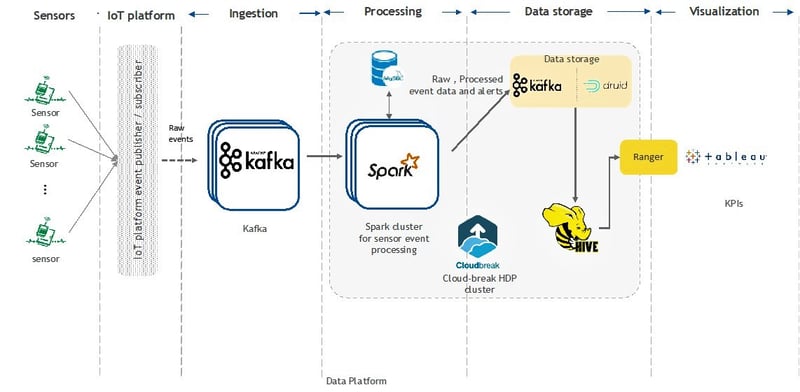 Sample data platform