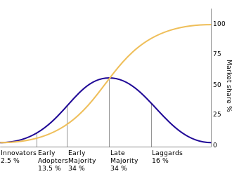 Diffusion_of_Innovation_Adopters_Curve