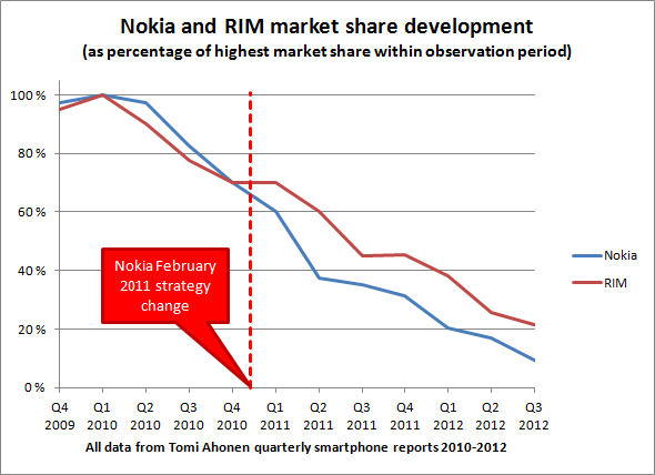 Nokia_and_Blackberry_Market_Share.png