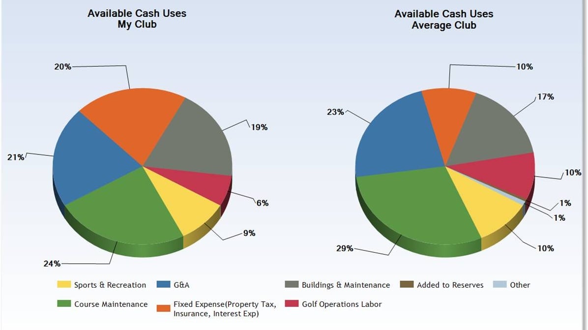 Uses of Available Cash