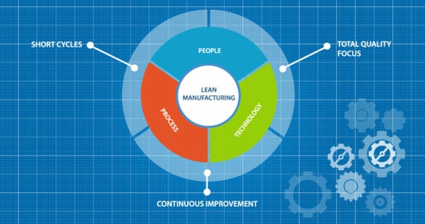 Lean manufacturing pie chart of people process and technology