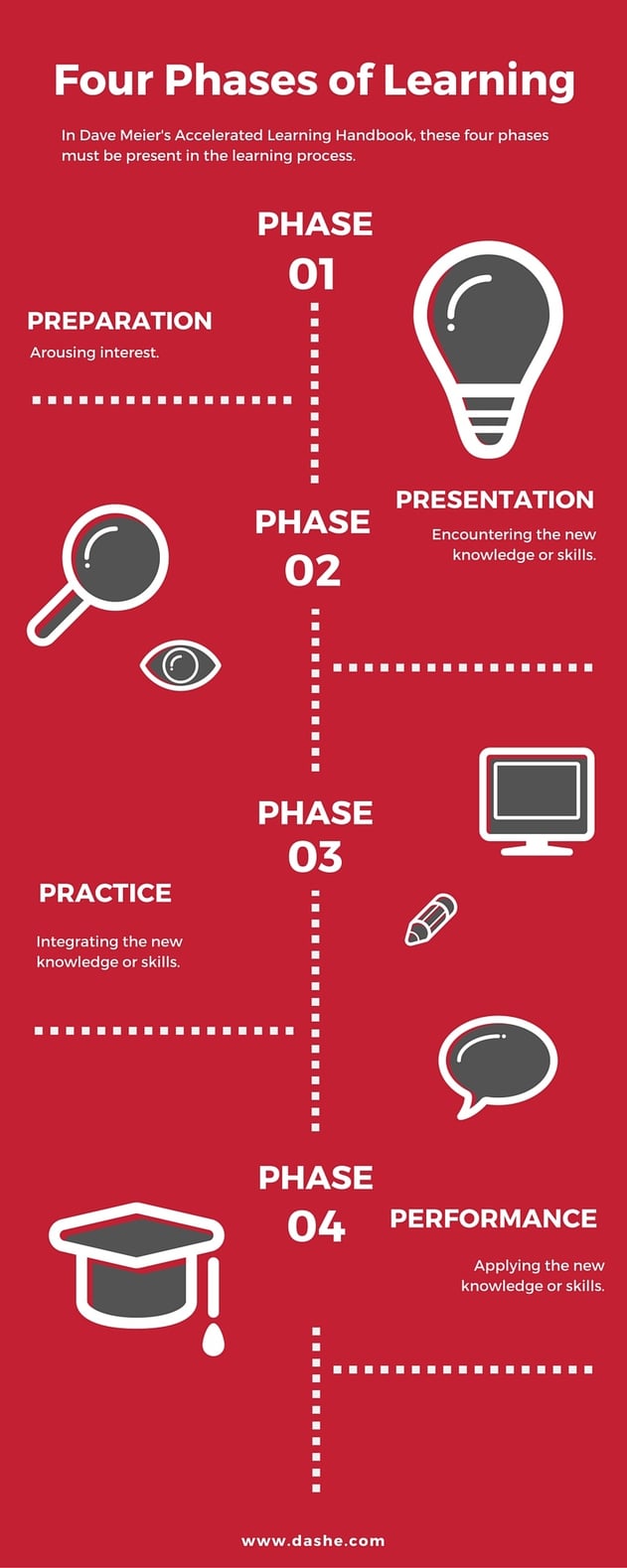 Four Phases of Learning