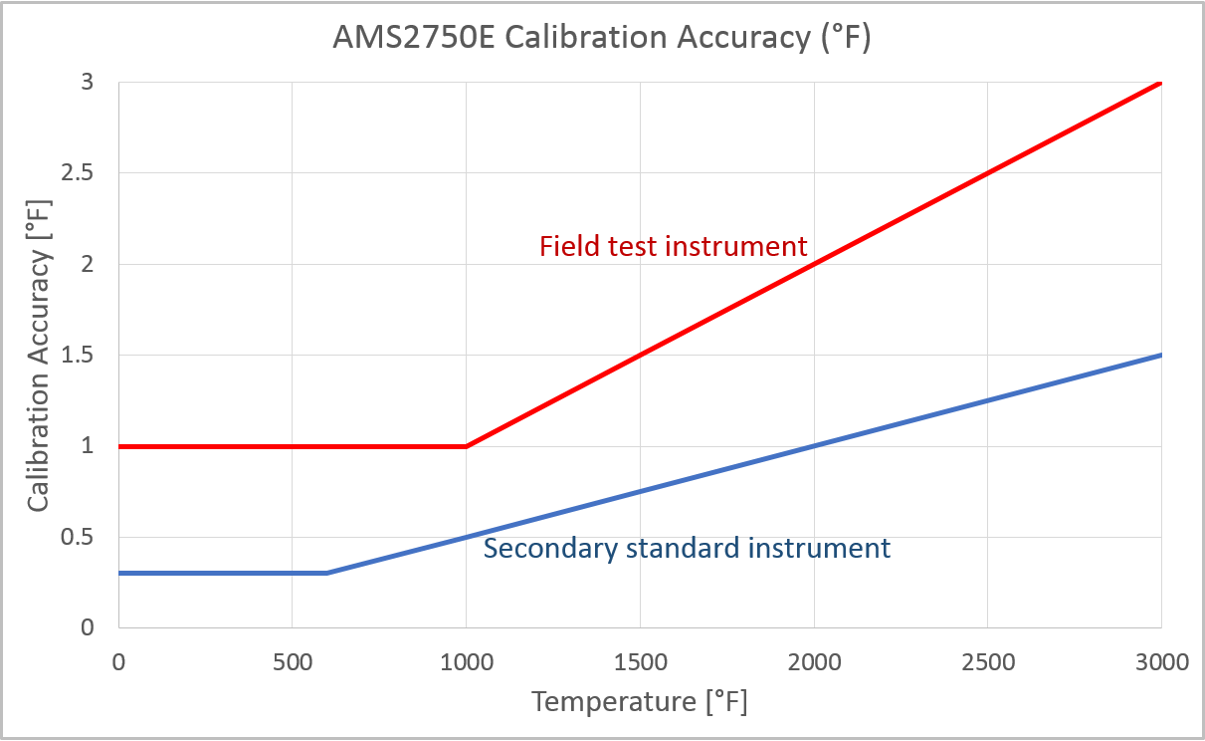 Calibration Traceability Chart