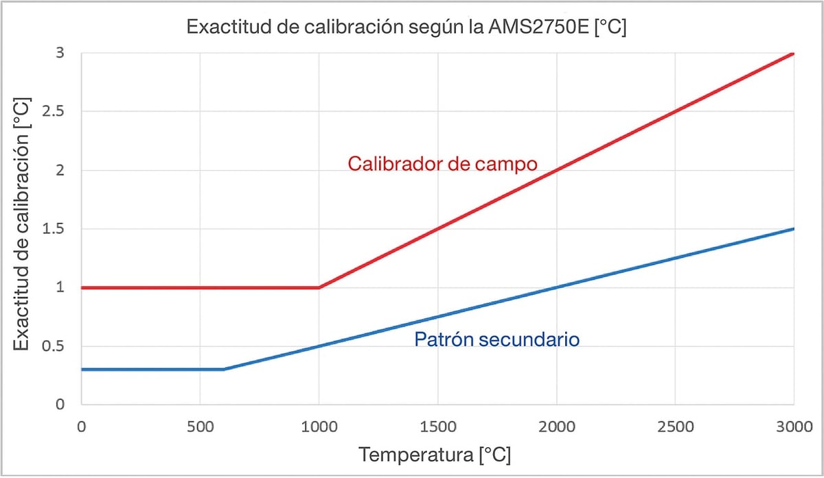 精确到calibración la AMS2750E摄氏度