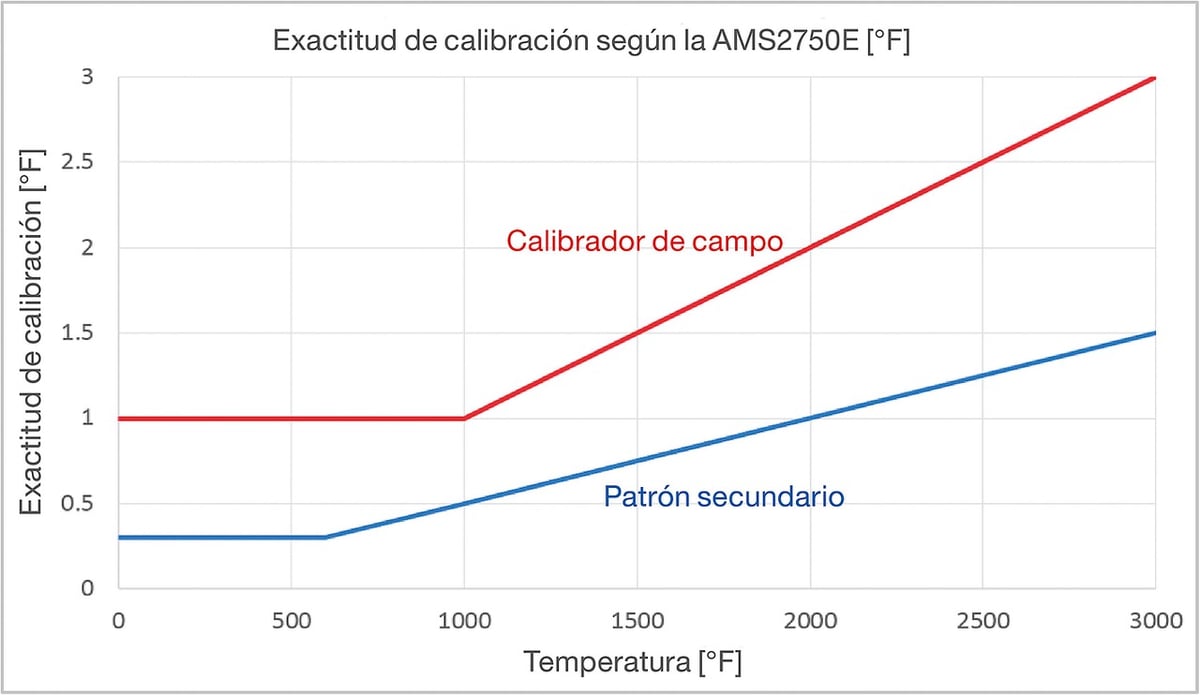 准确的calibración la AMS2750E Farenhait