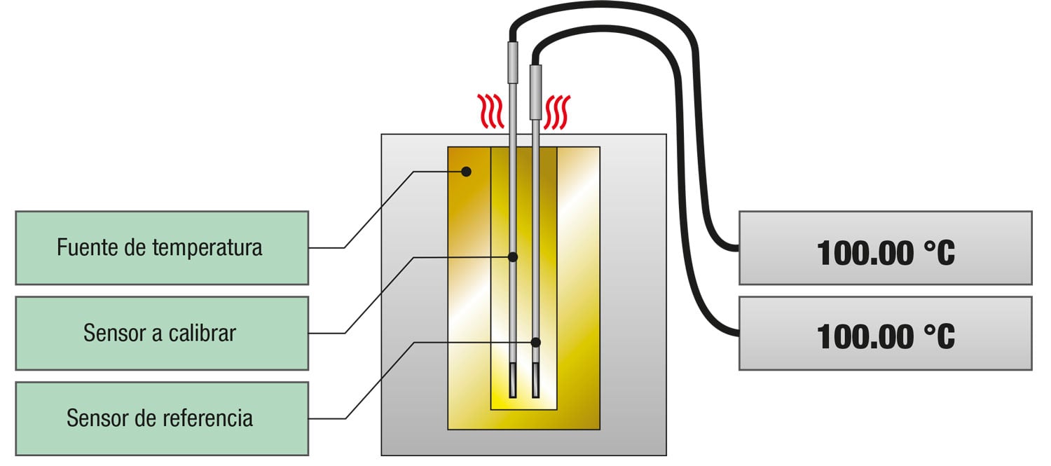 Cómo calibrar los sensores de temperatura