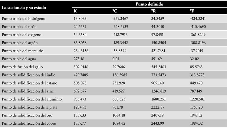 Unidades De Temperatura Y Sus Conversiones