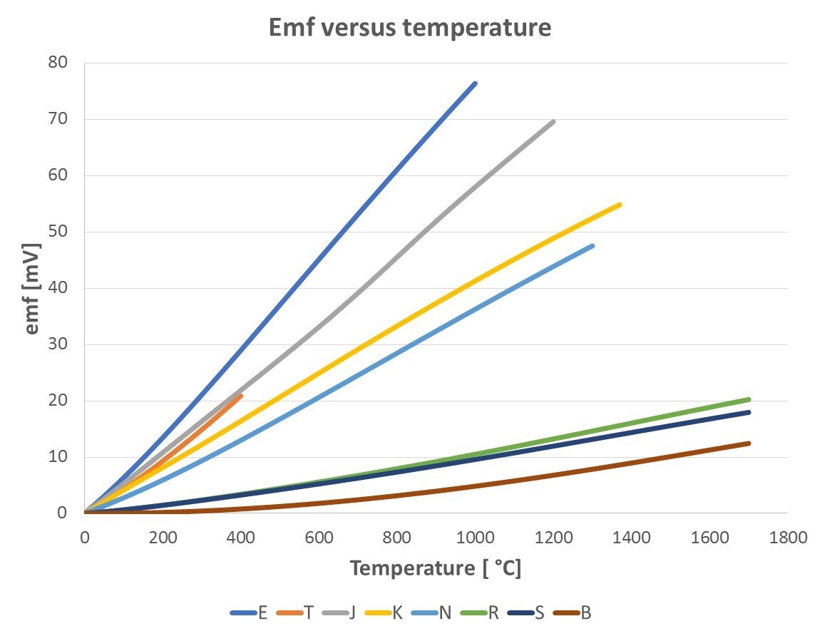 Thermocouple Mv Vs Temperature Chart