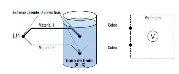 Unión fría en baño de hielo