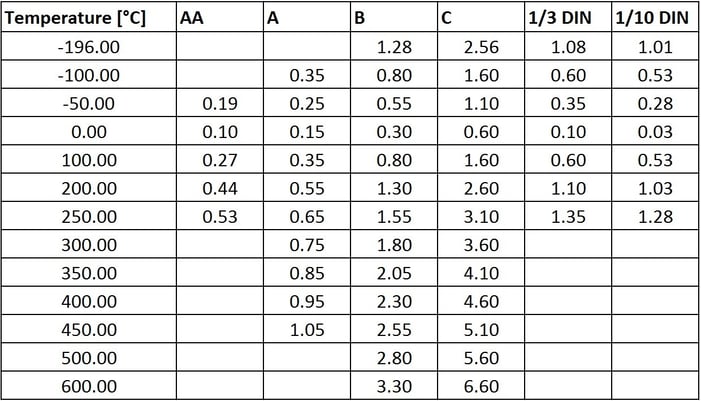 Pt100 accuracy classes table (decimal points)