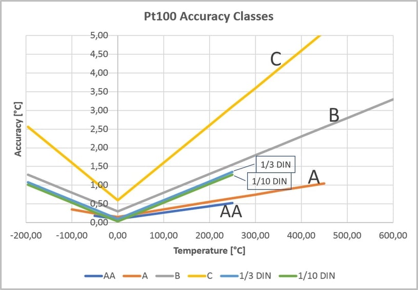 Pt100 accuracy classes