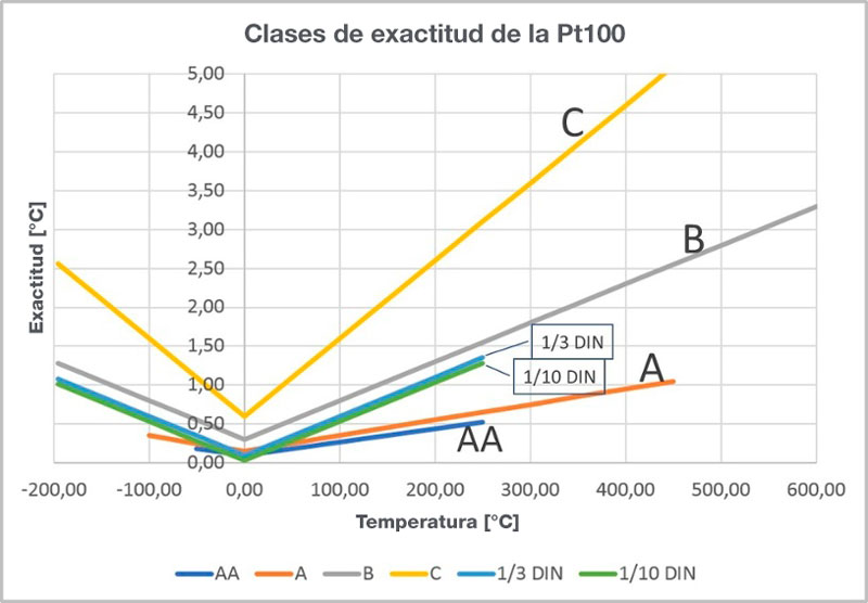 Sensor De Temperatura Pt100 – Lo Que Hay Que Saber