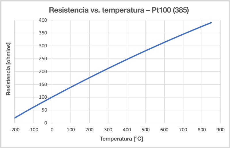 Sensor de temperatura Pt100 lo que hay que saber