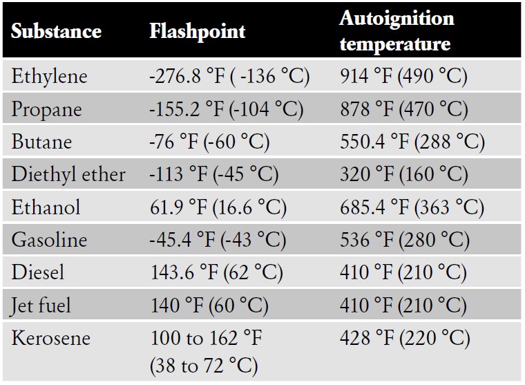 Flashpoints and autoignition temperatures Flashpoints and autoignition temperatures