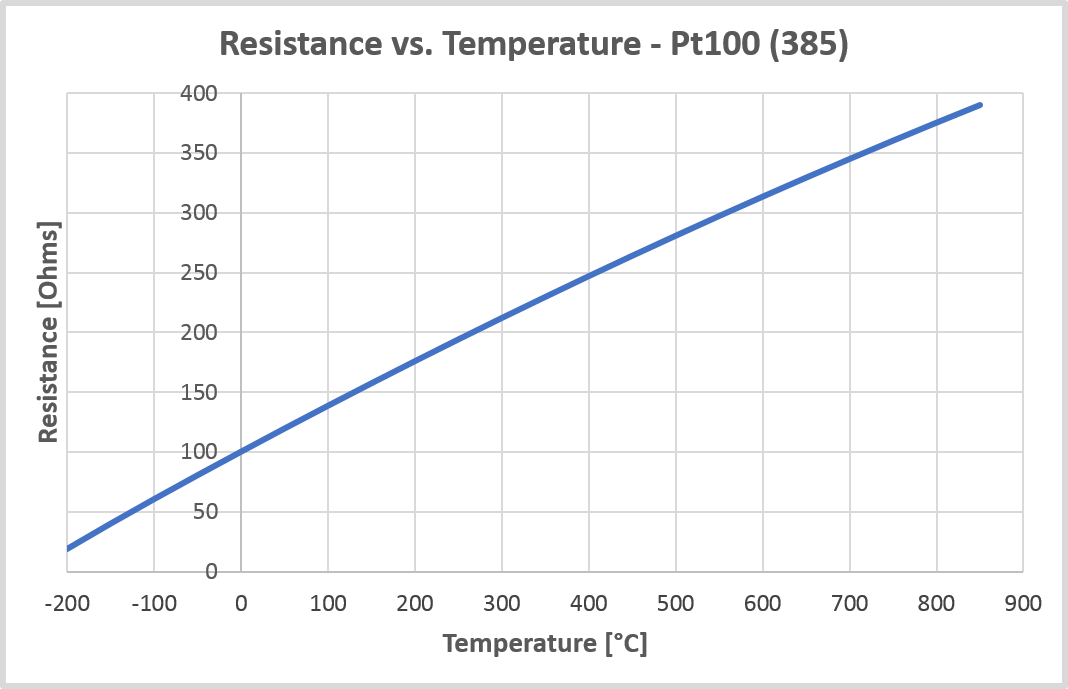 Resistance To Temperature Conversion Chart