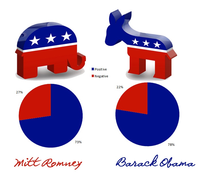 Social Media In Politics- US Elections 2012