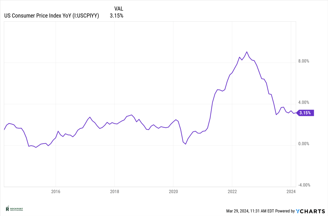 CPI Mar 24