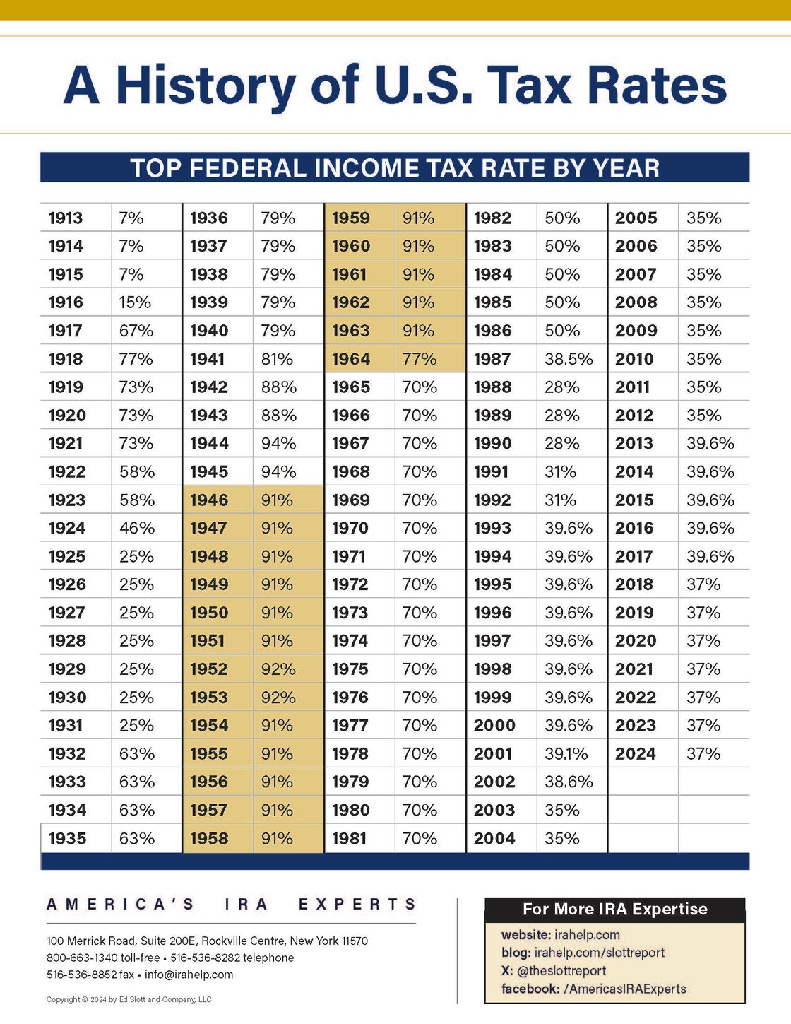 US Tax brackert history chart