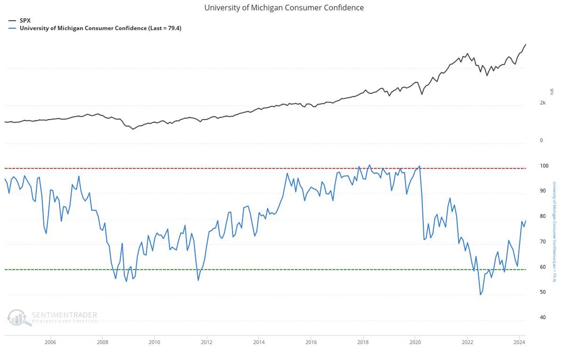 University of Michigan Consumer Confidence march 24