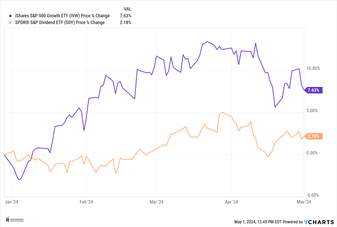 growth vs value ytd Apr 24