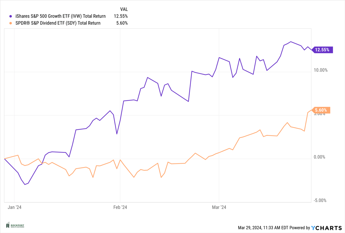 growth vs value ytd Mar 24