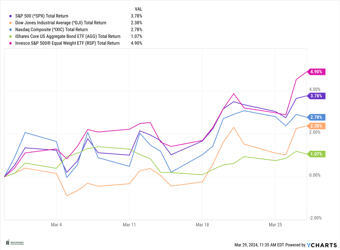 market returns Mar 24