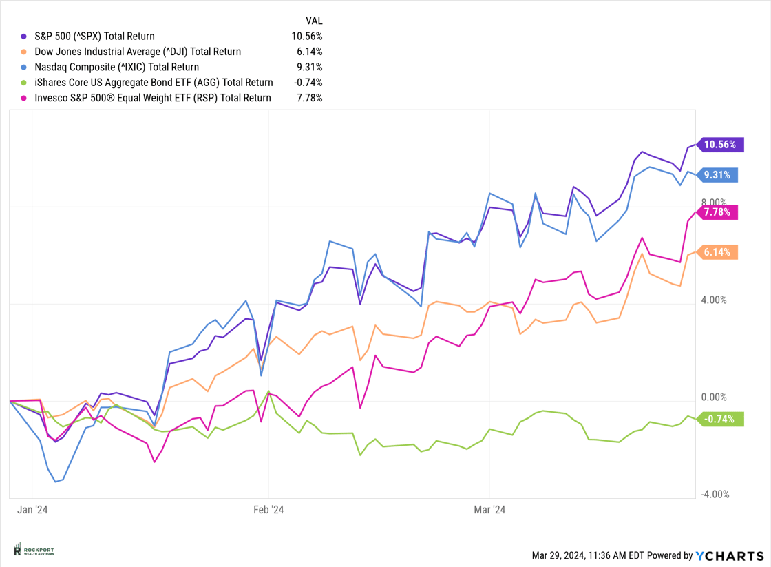 market returns ytd thru mar 24