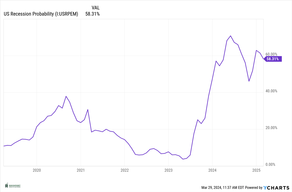 recession probability mar 24