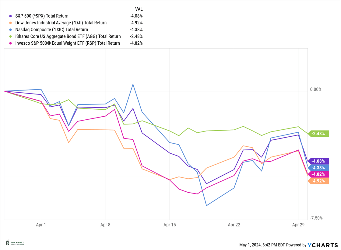 stock market returns apr 24