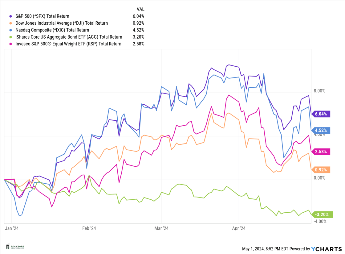 stock market returns ytd apr 24