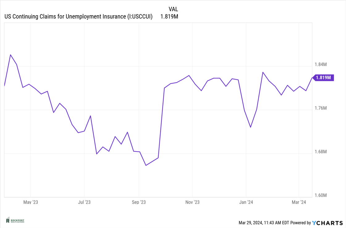 us continuing UE claims mar 24