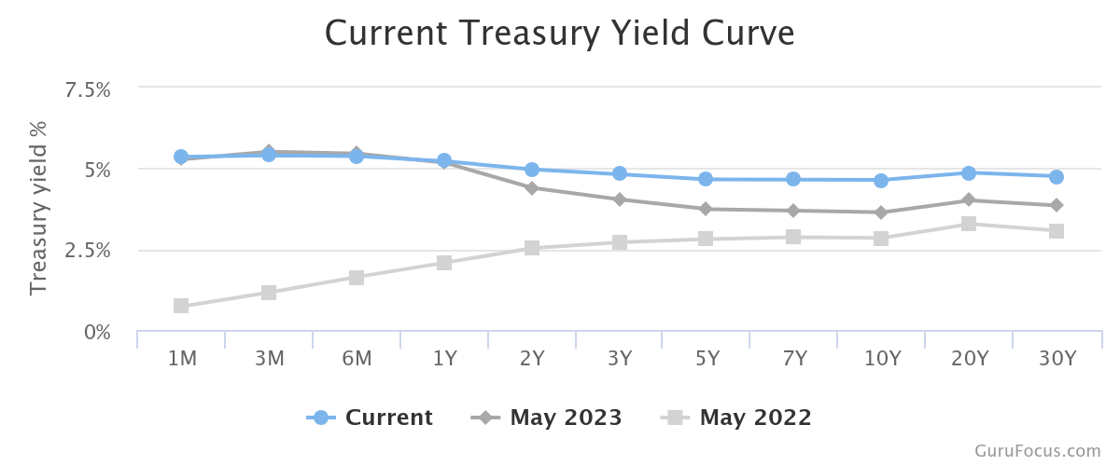 yield curve apr 24