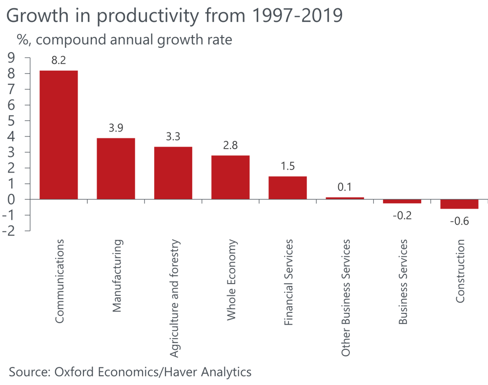 construction productivity